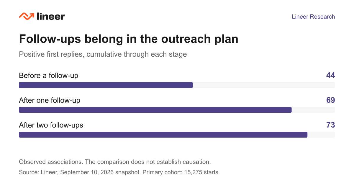 Positive first replies, cumulative across stages: 44 before follow-up, 69 after one, 73 after two.