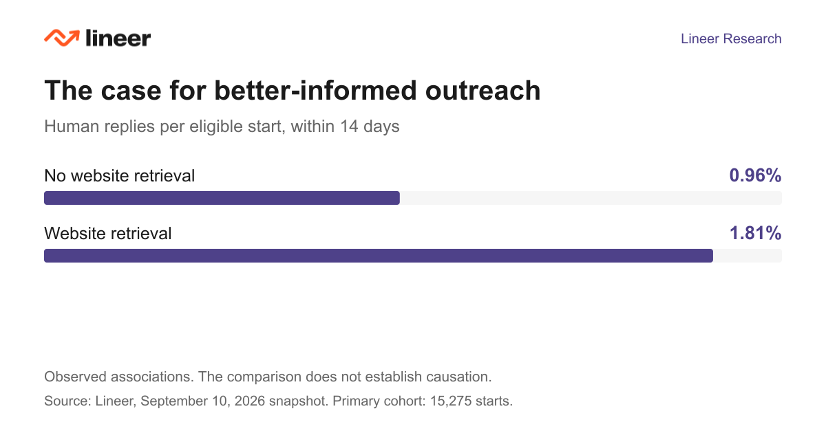 Human reply rates within 14 days: no website retrieval 0.96%, website retrieval 1.81%.