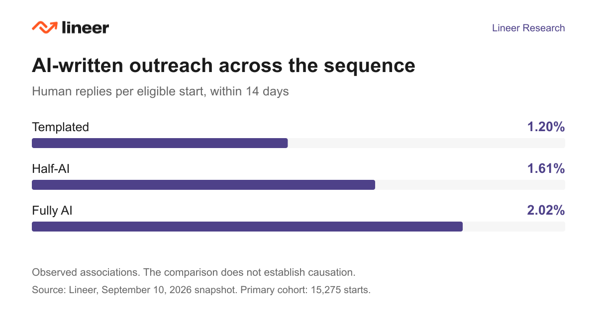 Human reply rates within 14 days: templated 1.20%, half-AI 1.61%, fully AI 2.02%.